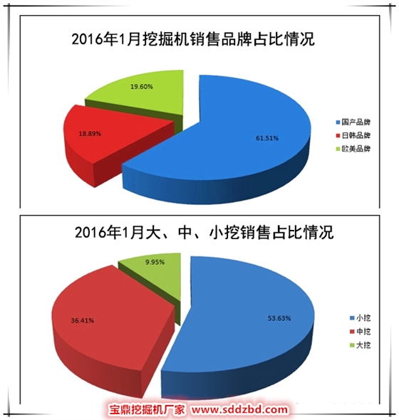 2016年1月国内小型挖掘机销售比重图