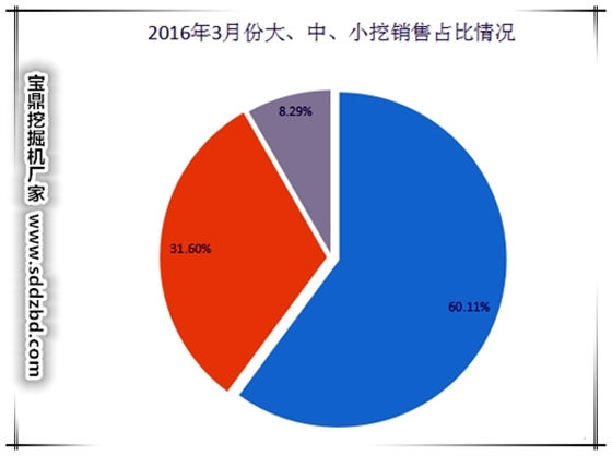 国产挖掘机2016年3月市场销量图