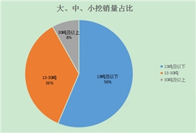 4月份挖掘机销量