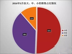 挖掘机吨位销量占比