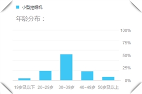 小型挖掘机需求用户年龄段统计表