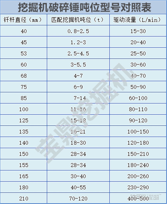 宝鼎挖掘机破碎锤参数建议对照表