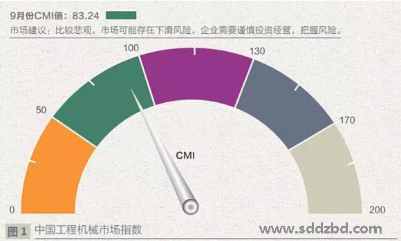 中国工程机械指数图