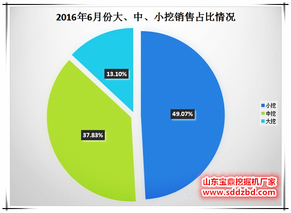 国内6月小型挖掘机械占比